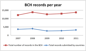 records per year