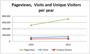 visitors per year